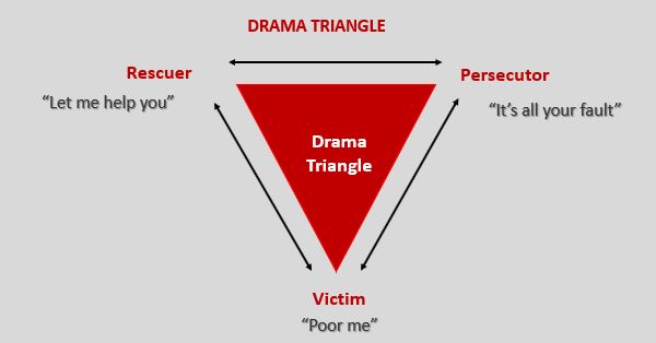 The Dramatic Triangle Explained NLP Romania INLPSI self development